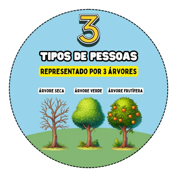 Visuais representado por 3 árvores + Dinâmica