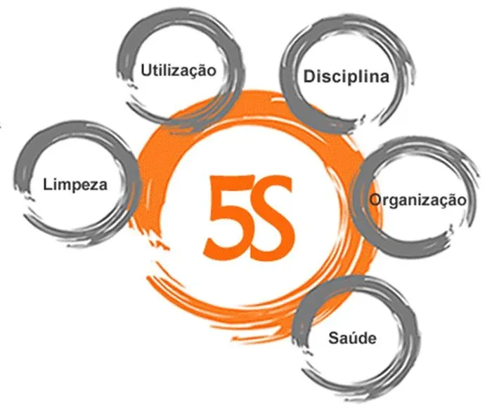 Introdução ao 5S