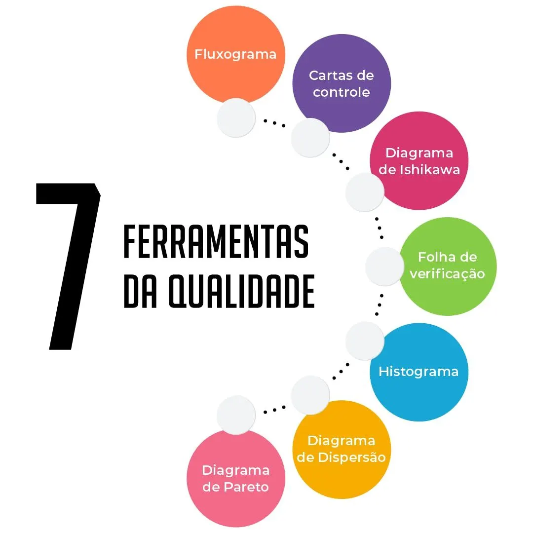 As 7 Ferramentas da Qualidade